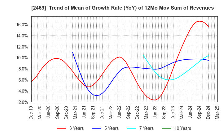2469 Hibino Corporation: Trend of Mean of Growth Rate (YoY) of 12Mo Mov Sum of Revenues