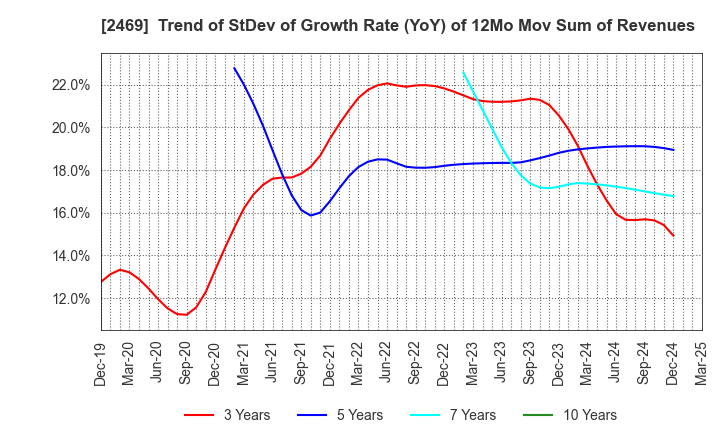 2469 Hibino Corporation: Trend of StDev of Growth Rate (YoY) of 12Mo Mov Sum of Revenues