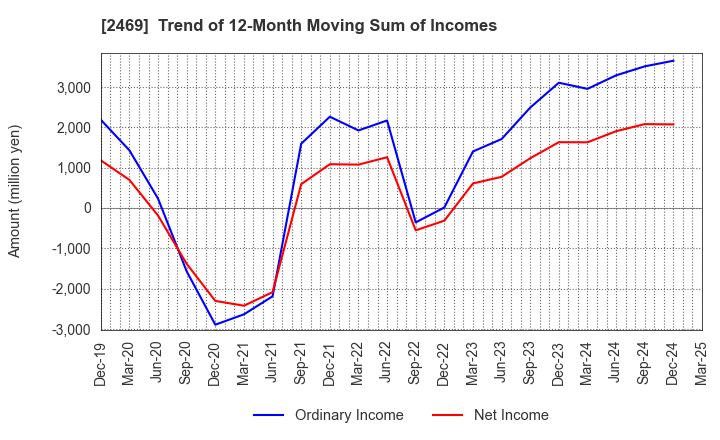 2469 Hibino Corporation: Trend of 12-Month Moving Sum of Incomes