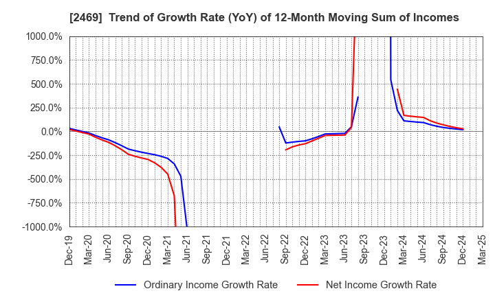 2469 Hibino Corporation: Trend of Growth Rate (YoY) of 12-Month Moving Sum of Incomes