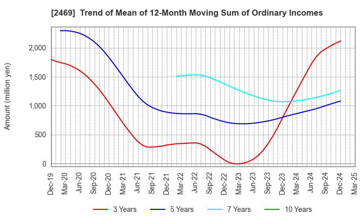 2469 Hibino Corporation: Trend of Mean of 12-Month Moving Sum of Ordinary Incomes