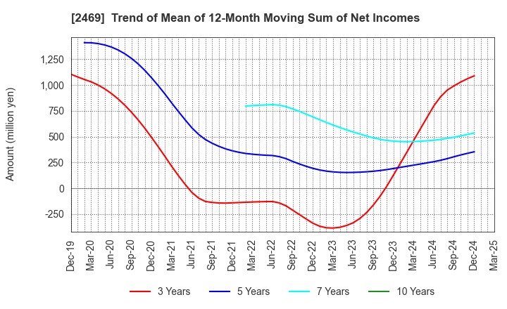 2469 Hibino Corporation: Trend of Mean of 12-Month Moving Sum of Net Incomes
