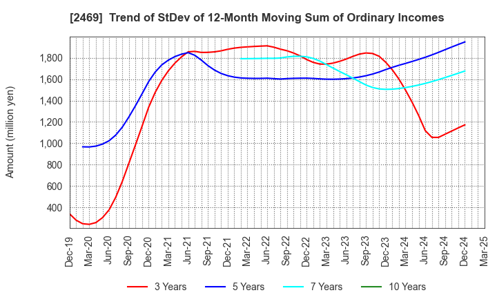 2469 Hibino Corporation: Trend of StDev of 12-Month Moving Sum of Ordinary Incomes