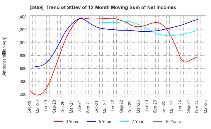 2469 Hibino Corporation: Trend of StDev of 12-Month Moving Sum of Net Incomes