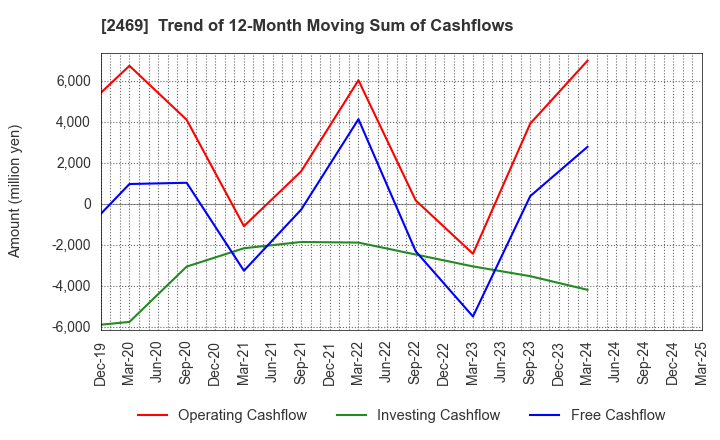 2469 Hibino Corporation: Trend of 12-Month Moving Sum of Cashflows