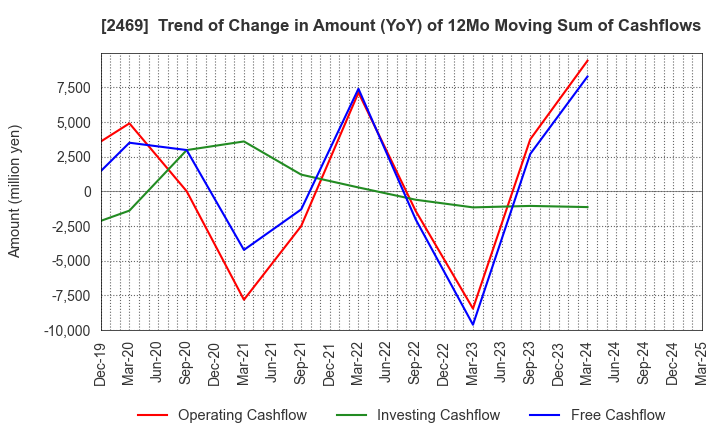 2469 Hibino Corporation: Trend of Change in Amount (YoY) of 12Mo Moving Sum of Cashflows