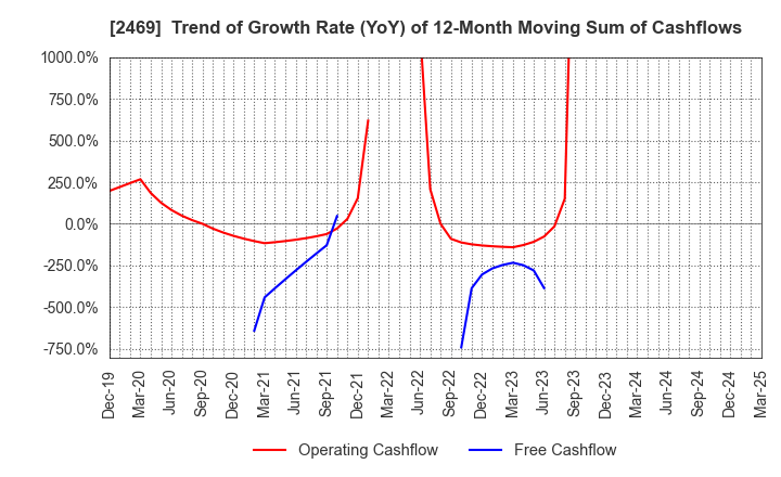 2469 Hibino Corporation: Trend of Growth Rate (YoY) of 12-Month Moving Sum of Cashflows