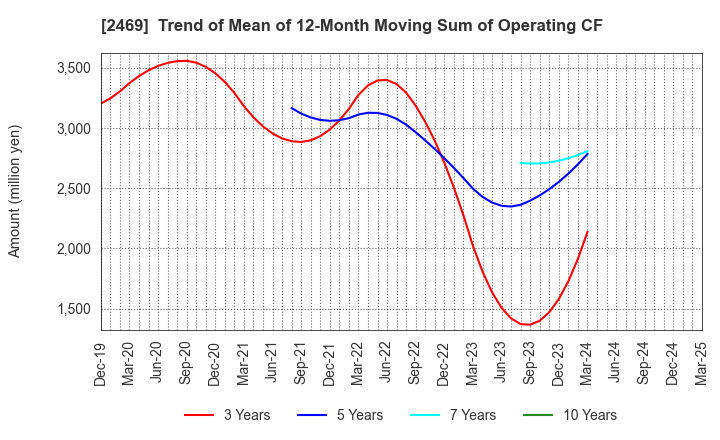 2469 Hibino Corporation: Trend of Mean of 12-Month Moving Sum of Operating CF