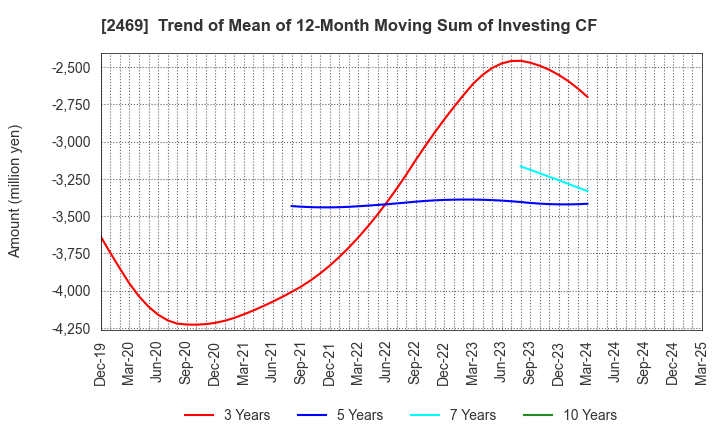 2469 Hibino Corporation: Trend of Mean of 12-Month Moving Sum of Investing CF
