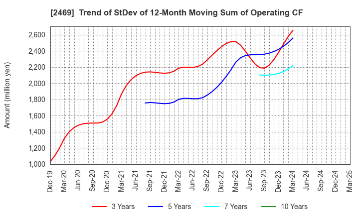 2469 Hibino Corporation: Trend of StDev of 12-Month Moving Sum of Operating CF
