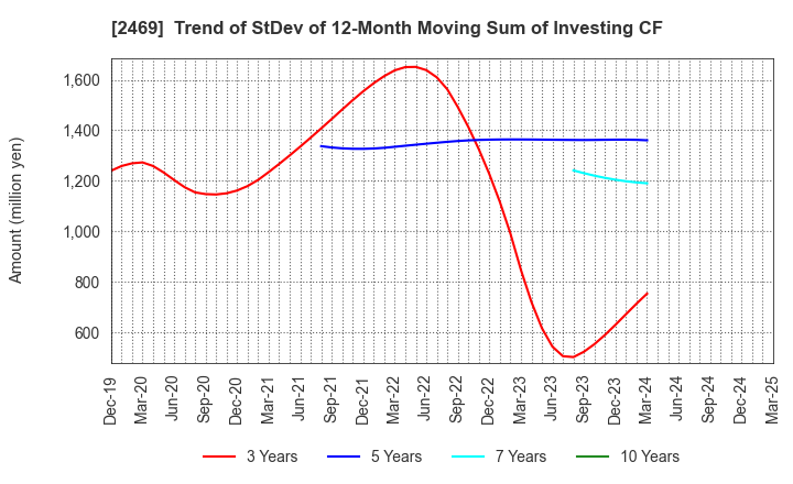 2469 Hibino Corporation: Trend of StDev of 12-Month Moving Sum of Investing CF