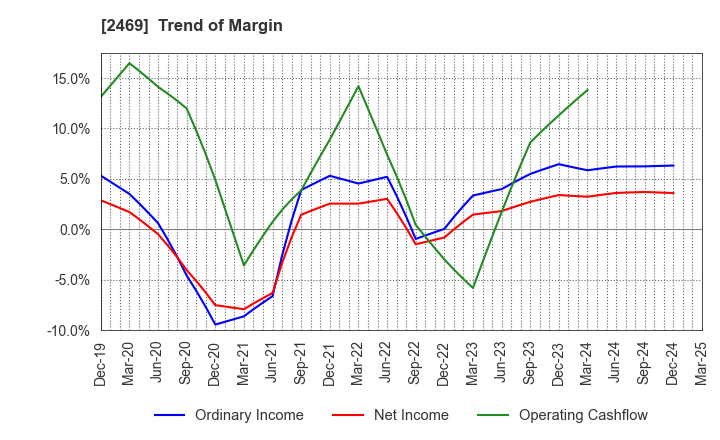 2469 Hibino Corporation: Trend of Margin