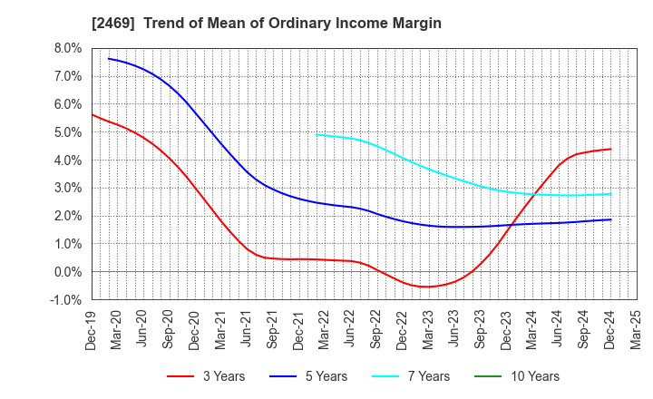 2469 Hibino Corporation: Trend of Mean of Ordinary Income Margin