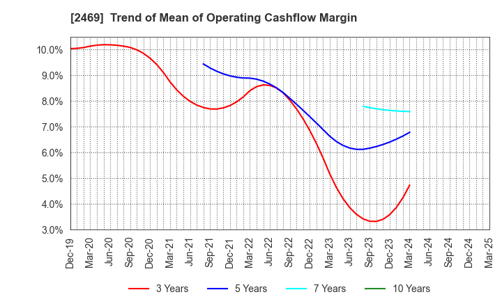 2469 Hibino Corporation: Trend of Mean of Operating Cashflow Margin