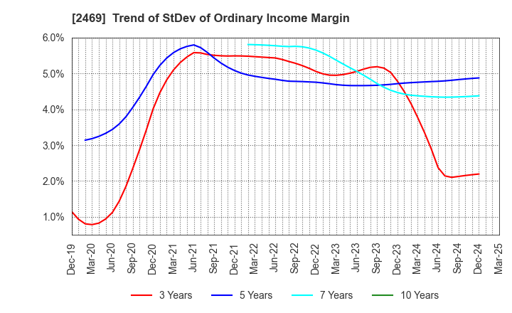 2469 Hibino Corporation: Trend of StDev of Ordinary Income Margin