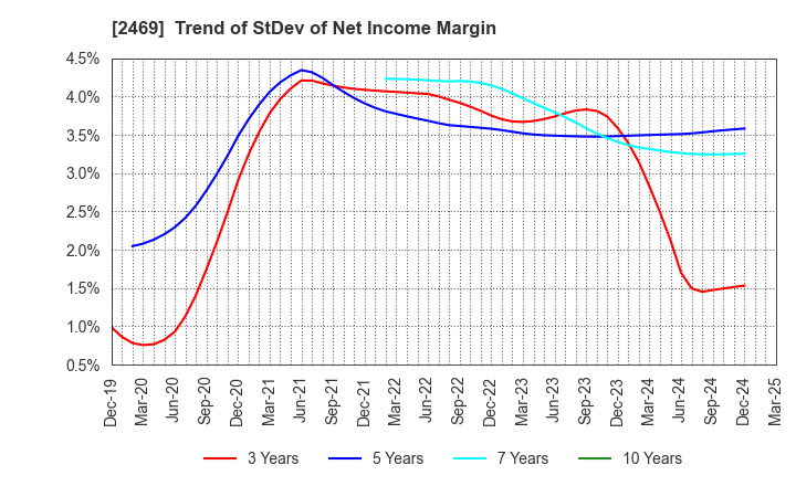 2469 Hibino Corporation: Trend of StDev of Net Income Margin