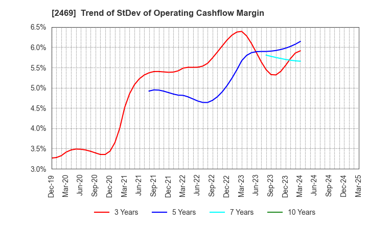 2469 Hibino Corporation: Trend of StDev of Operating Cashflow Margin