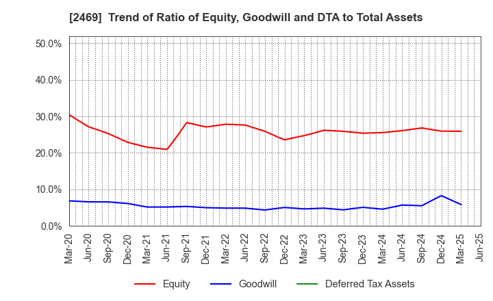 2469 Hibino Corporation: Trend of Ratio of Equity, Goodwill and DTA to Total Assets