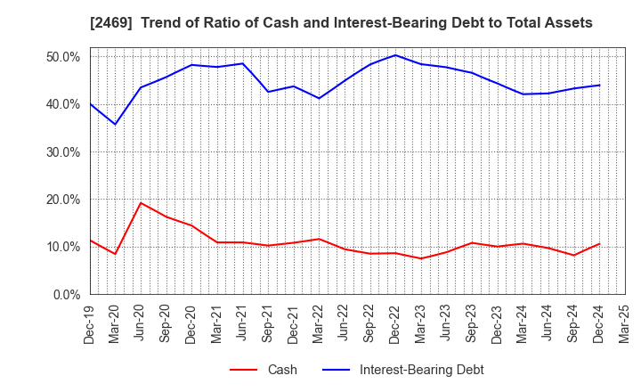 2469 Hibino Corporation: Trend of Ratio of Cash and Interest-Bearing Debt to Total Assets