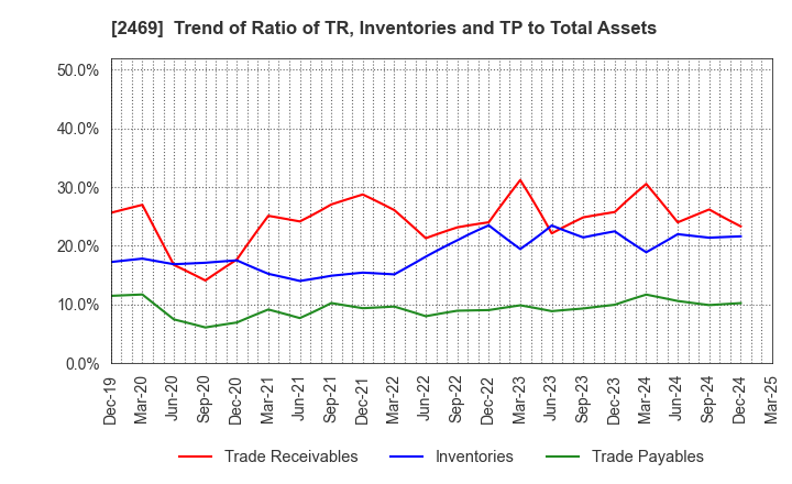 2469 Hibino Corporation: Trend of Ratio of TR, Inventories and TP to Total Assets