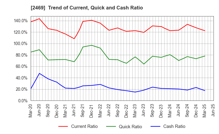 2469 Hibino Corporation: Trend of Current, Quick and Cash Ratio