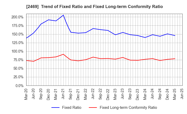 2469 Hibino Corporation: Trend of Fixed Ratio and Fixed Long-term Conformity Ratio