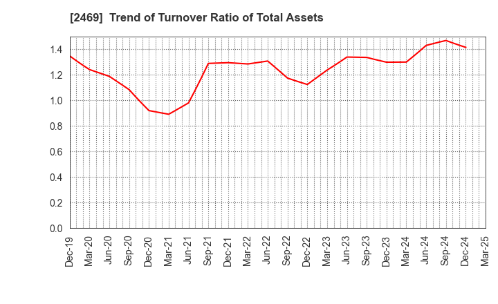 2469 Hibino Corporation: Trend of Turnover Ratio of Total Assets