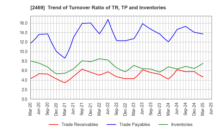 2469 Hibino Corporation: Trend of Turnover Ratio of TR, TP and Inventories