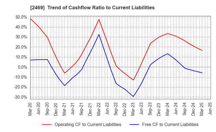 2469 Hibino Corporation: Trend of Cashflow Ratio to Current Liabilities