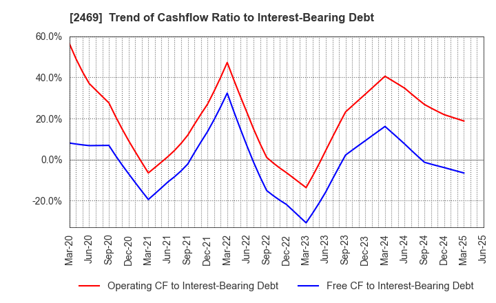 2469 Hibino Corporation: Trend of Cashflow Ratio to Interest-Bearing Debt