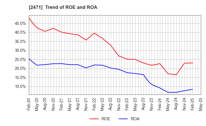 2471 S-Pool,Inc.: Trend of ROE and ROA