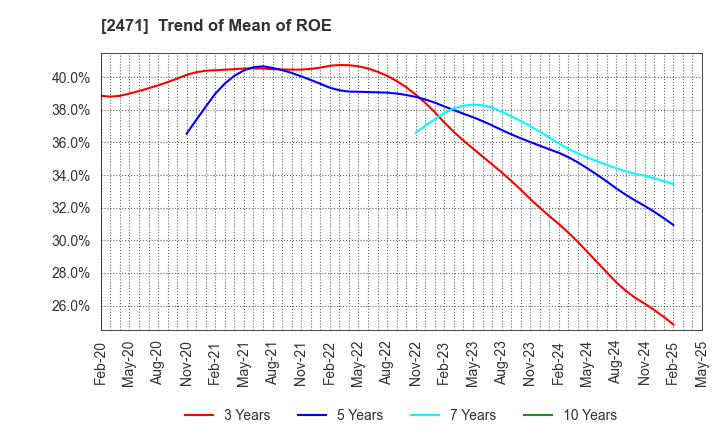 2471 S-Pool,Inc.: Trend of Mean of ROE