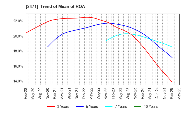 2471 S-Pool,Inc.: Trend of Mean of ROA