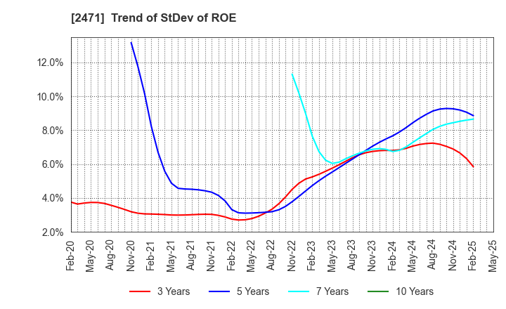 2471 S-Pool,Inc.: Trend of StDev of ROE