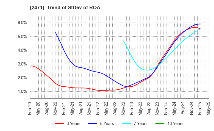2471 S-Pool,Inc.: Trend of StDev of ROA