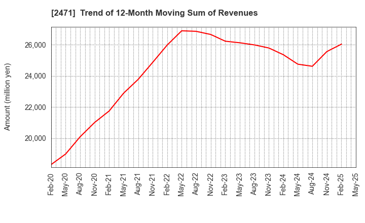 2471 S-Pool,Inc.: Trend of 12-Month Moving Sum of Revenues