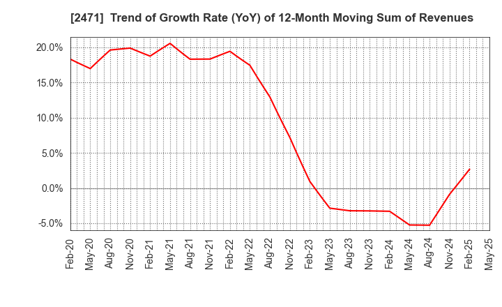 2471 S-Pool,Inc.: Trend of Growth Rate (YoY) of 12-Month Moving Sum of Revenues