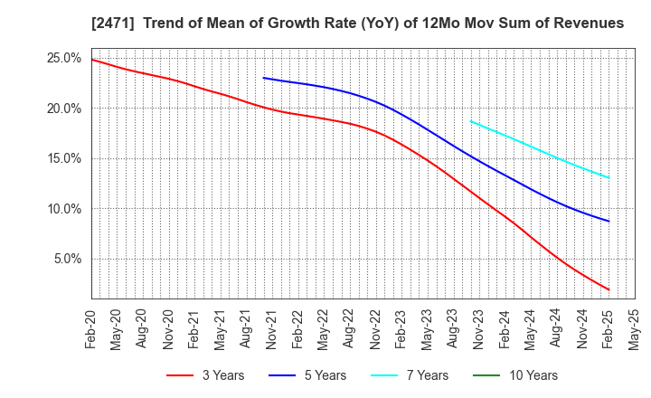 2471 S-Pool,Inc.: Trend of Mean of Growth Rate (YoY) of 12Mo Mov Sum of Revenues