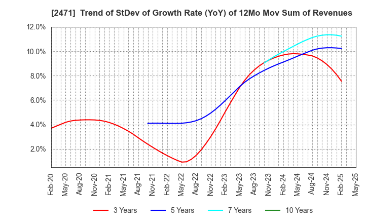 2471 S-Pool,Inc.: Trend of StDev of Growth Rate (YoY) of 12Mo Mov Sum of Revenues