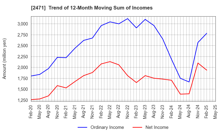 2471 S-Pool,Inc.: Trend of 12-Month Moving Sum of Incomes