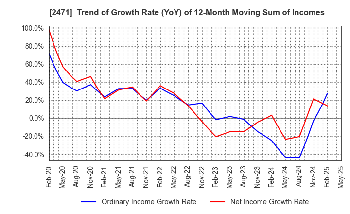 2471 S-Pool,Inc.: Trend of Growth Rate (YoY) of 12-Month Moving Sum of Incomes