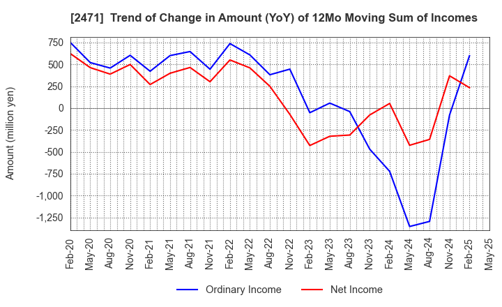 2471 S-Pool,Inc.: Trend of Change in Amount (YoY) of 12Mo Moving Sum of Incomes