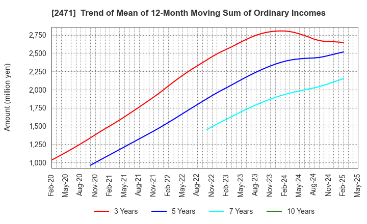 2471 S-Pool,Inc.: Trend of Mean of 12-Month Moving Sum of Ordinary Incomes