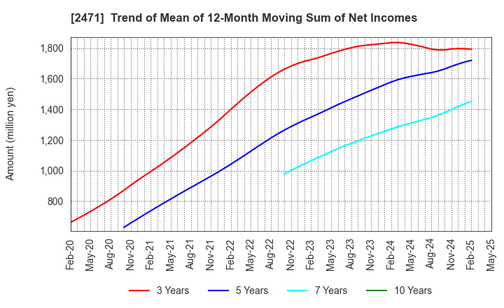 2471 S-Pool,Inc.: Trend of Mean of 12-Month Moving Sum of Net Incomes