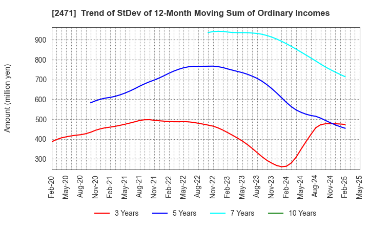 2471 S-Pool,Inc.: Trend of StDev of 12-Month Moving Sum of Ordinary Incomes