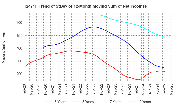 2471 S-Pool,Inc.: Trend of StDev of 12-Month Moving Sum of Net Incomes
