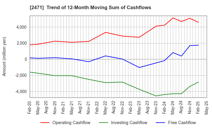 2471 S-Pool,Inc.: Trend of 12-Month Moving Sum of Cashflows