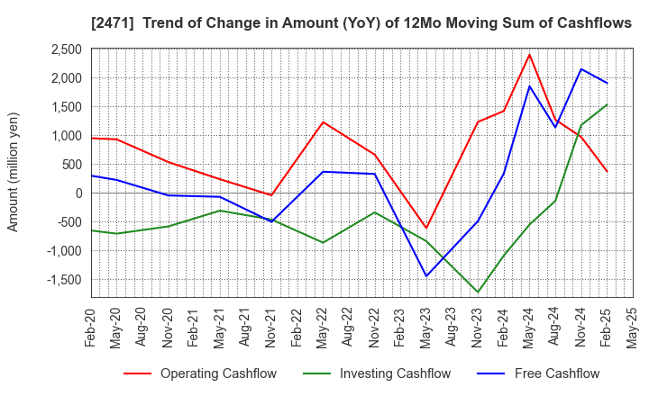 2471 S-Pool,Inc.: Trend of Change in Amount (YoY) of 12Mo Moving Sum of Cashflows