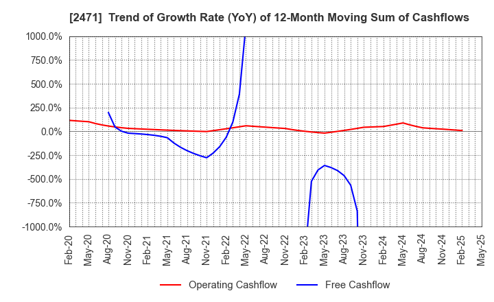 2471 S-Pool,Inc.: Trend of Growth Rate (YoY) of 12-Month Moving Sum of Cashflows