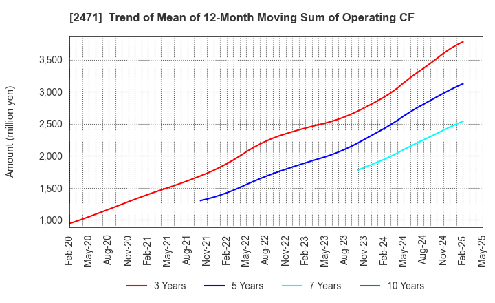 2471 S-Pool,Inc.: Trend of Mean of 12-Month Moving Sum of Operating CF